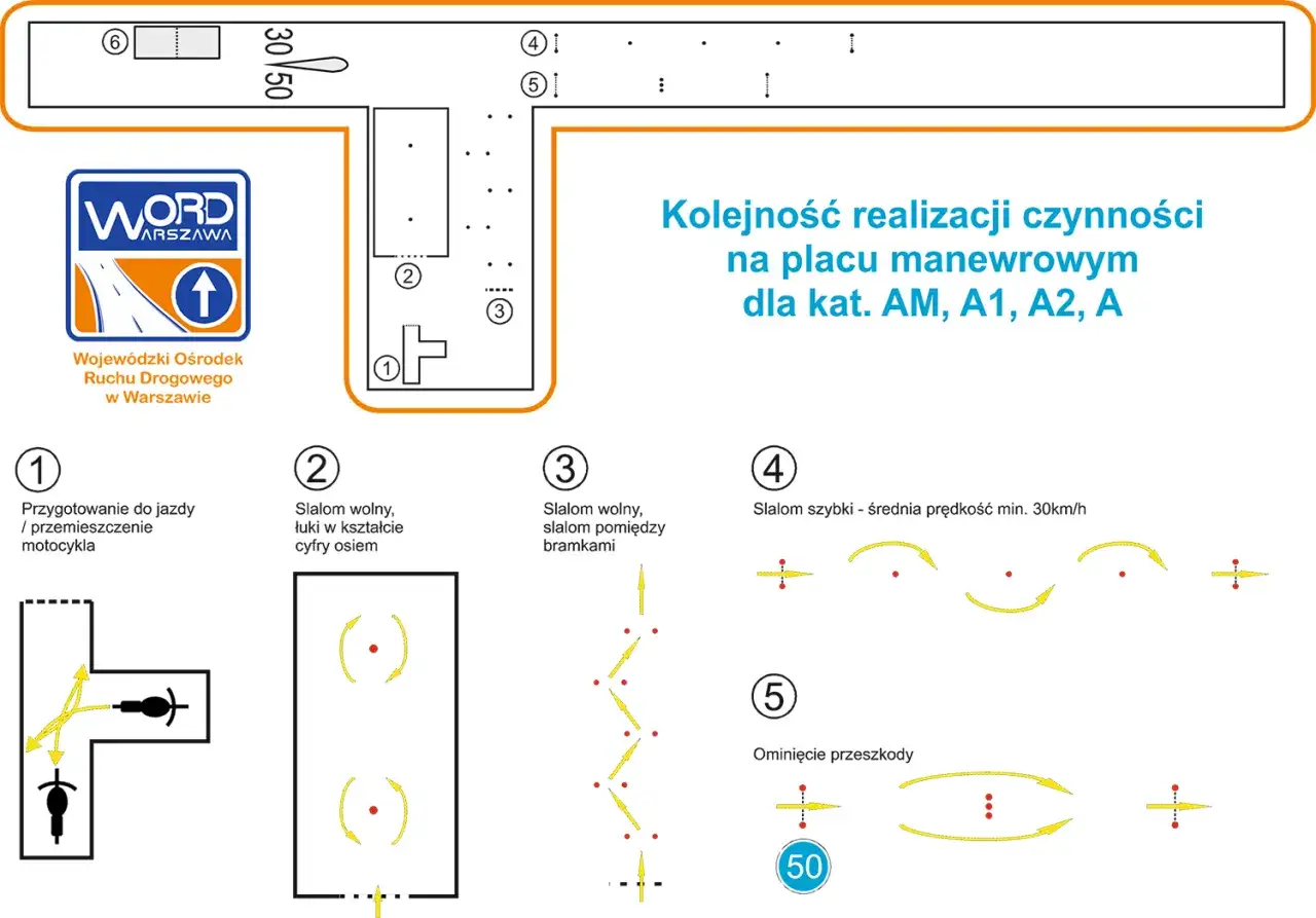 Schemat placu manewrowego WORD Warszawa dla kat. A. Pokazuje 5 etapów: przygotowanie, slalom wolny, slalom między bramkami, slalom szybki i ominięcie przeszkody.