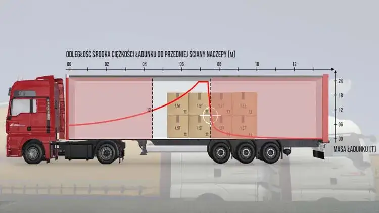 Zdjęcie Jak ustawić 24 palety na naczepie, aby uniknąć problemów z ładunkiem